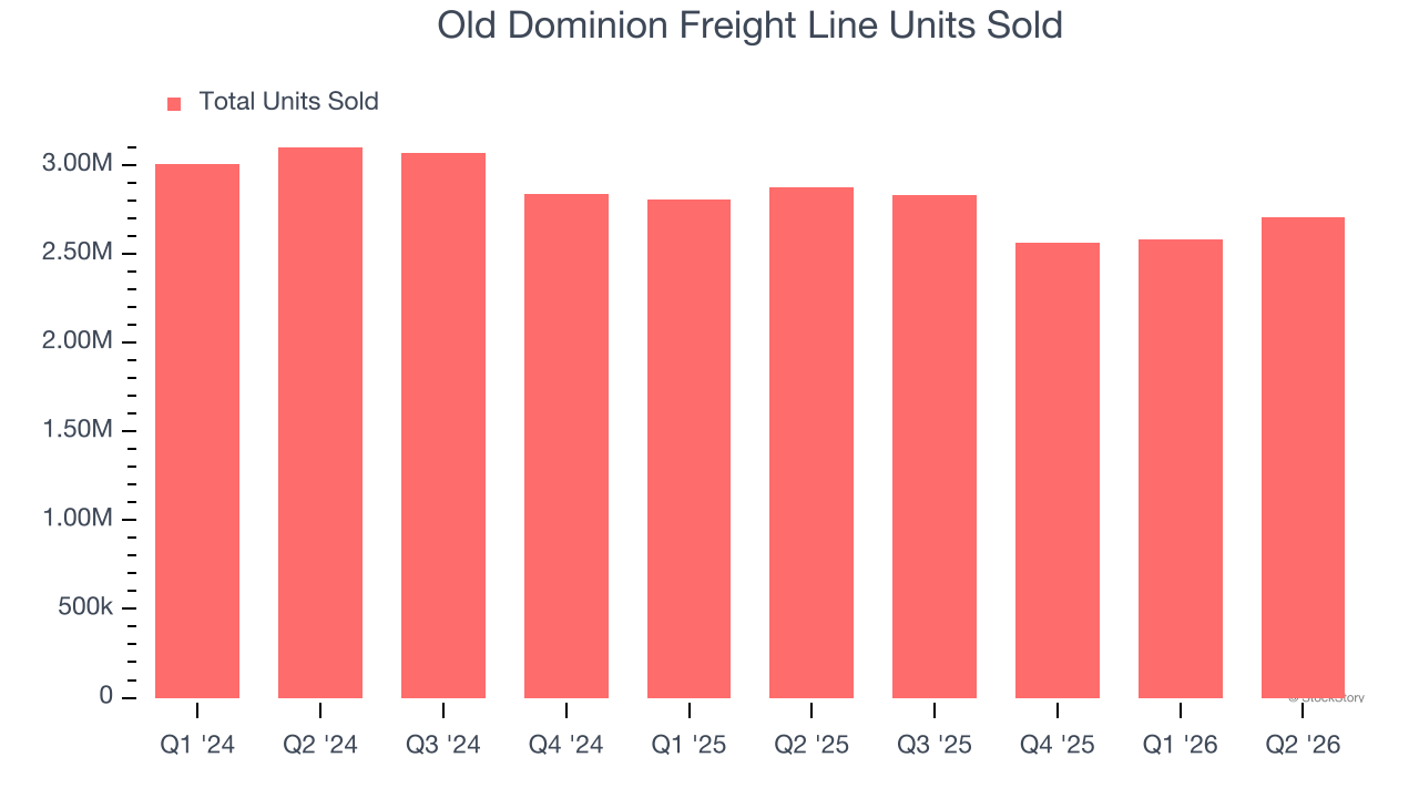 Old Dominion Freight Line Units Sold