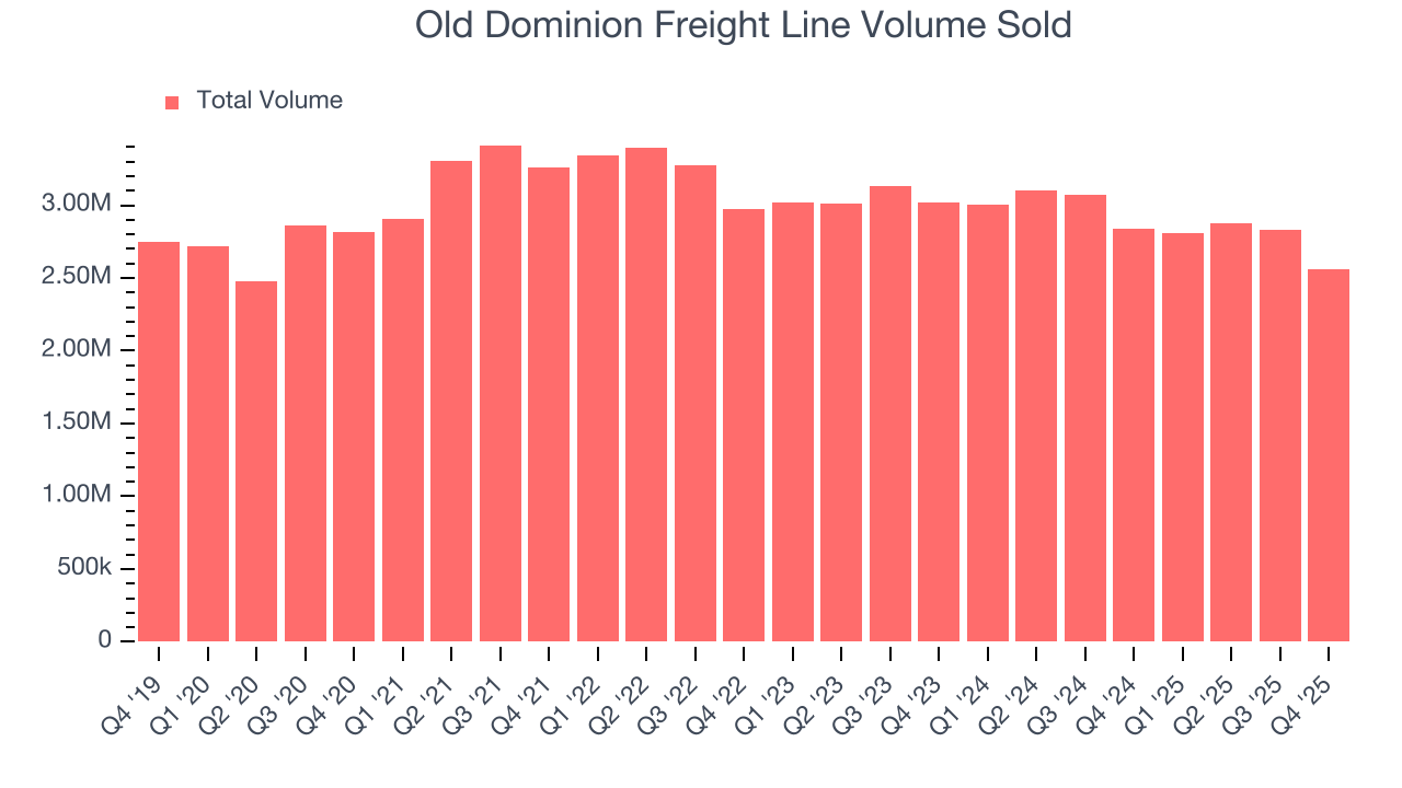 Old Dominion Freight Line Volume Sold