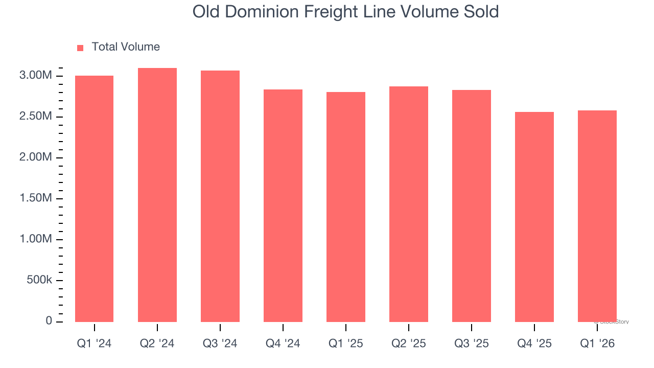 Old Dominion Freight Line Volume Sold