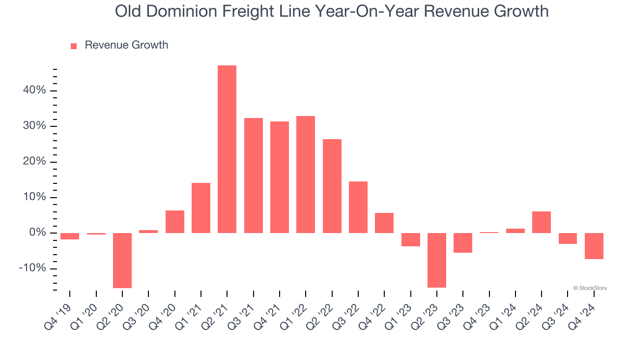 Old Dominion Freight Line Year-On-Year Revenue Growth