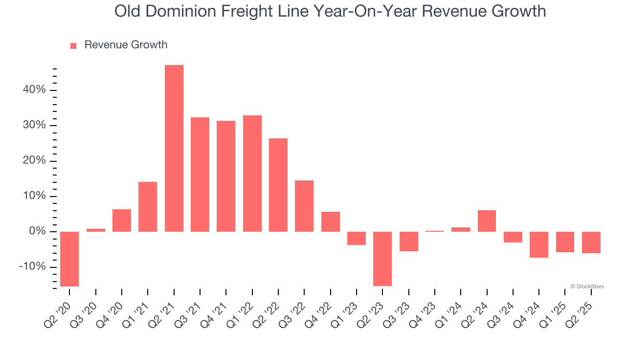Old Dominion Freight Line Year-On-Year Revenue Growth