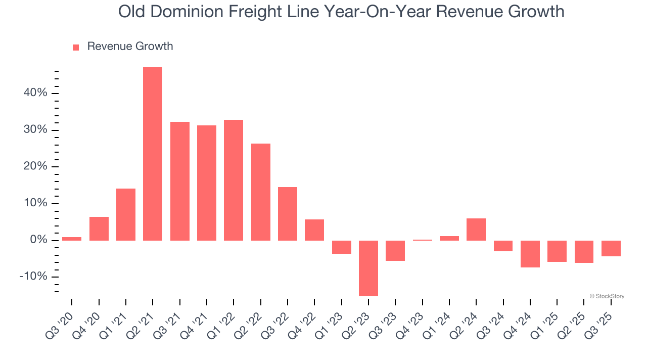 Old Dominion Freight Line Year-On-Year Revenue Growth