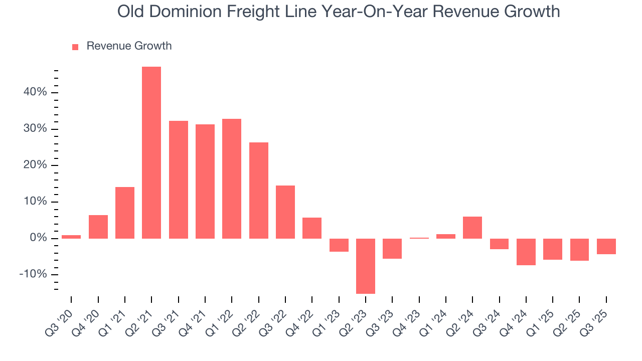 Old Dominion Freight Line Year-On-Year Revenue Growth