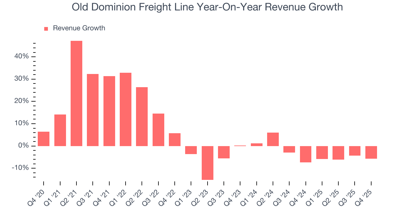 Old Dominion Freight Line Year-On-Year Revenue Growth