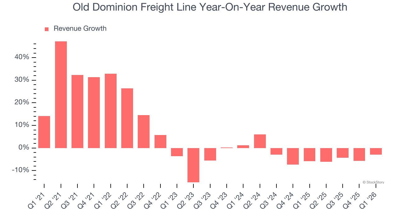 Old Dominion Freight Line Year-On-Year Revenue Growth
