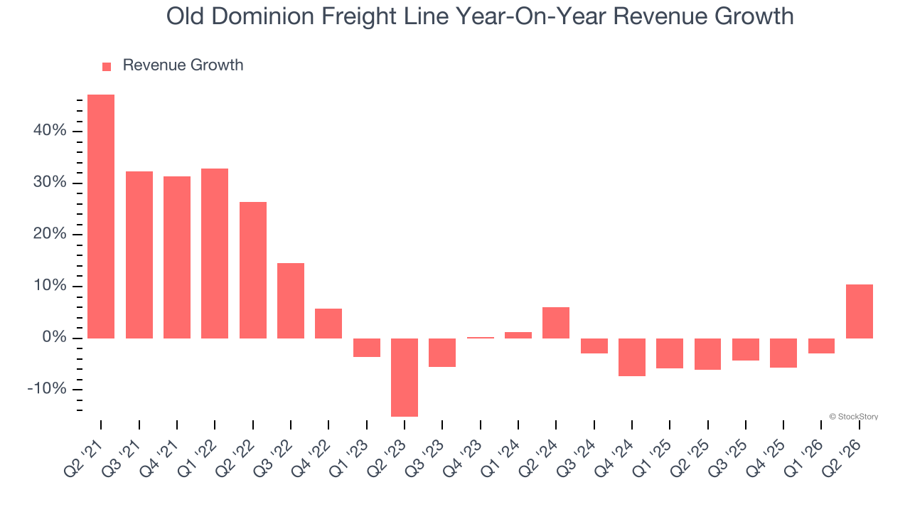 Old Dominion Freight Line Year-On-Year Revenue Growth