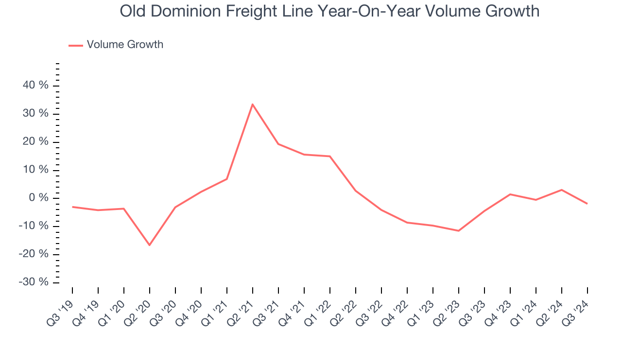 Old Dominion Freight Line Year-On-Year Volume Growth