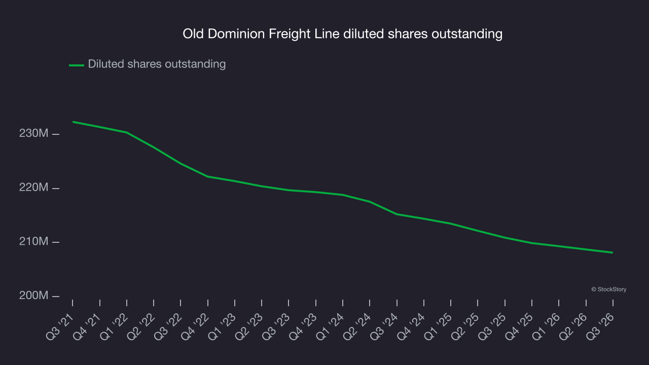 Old Dominion Freight Line diluted shares outstanding