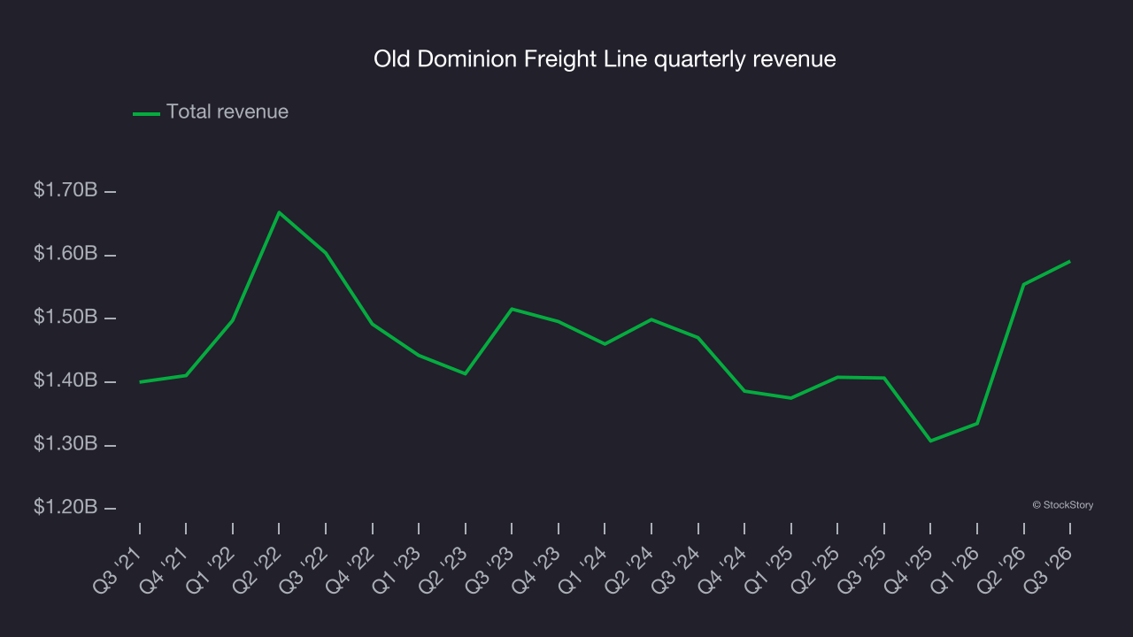 Old Dominion Freight Line quarterly revenue