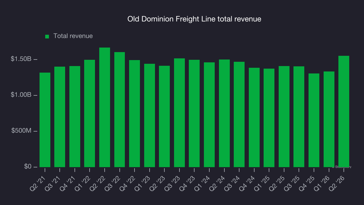 Old Dominion Freight Line total revenue