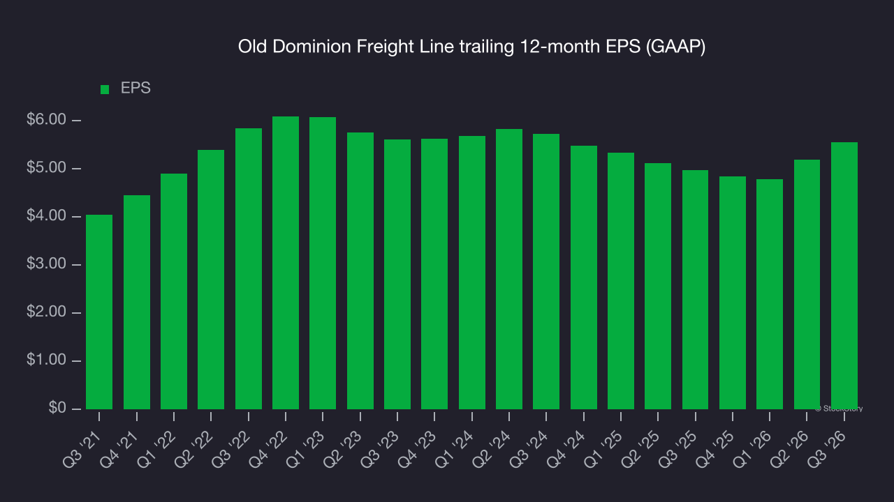Old Dominion Freight Line trailing 12-month EPS (GAAP)