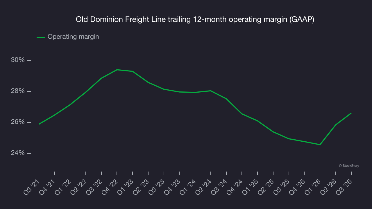 Old Dominion Freight Line trailing 12-month operating margin (GAAP)