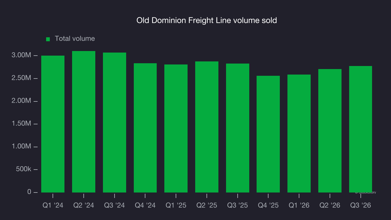 Old Dominion Freight Line volume sold