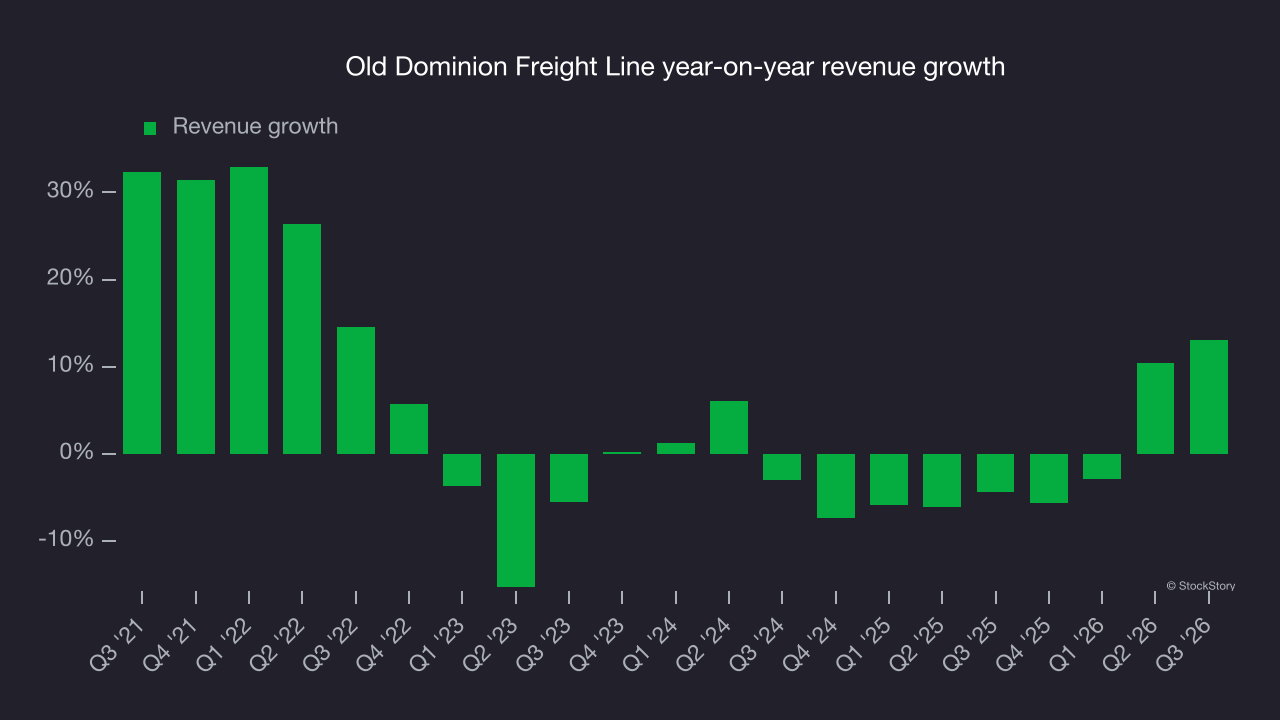 Old Dominion Freight Line year-on-year revenue growth