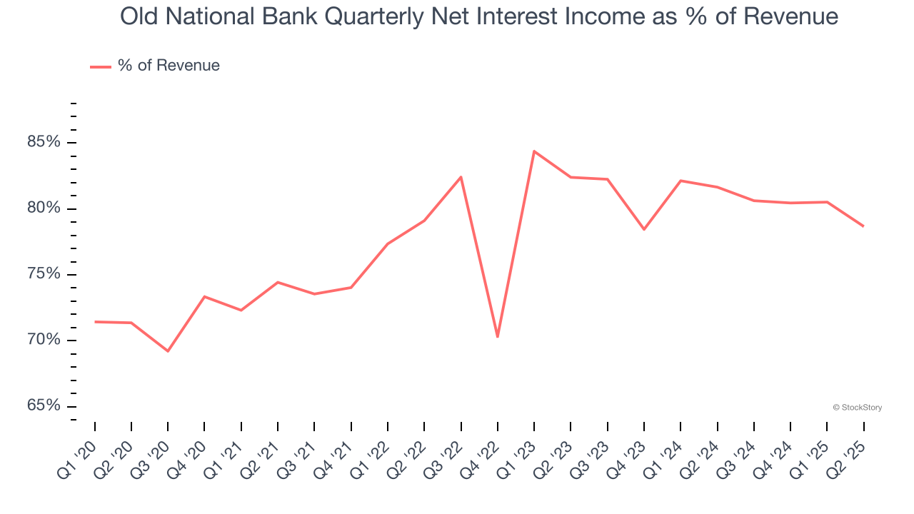 Old National Bank Quarterly Net Interest Income as % of Revenue