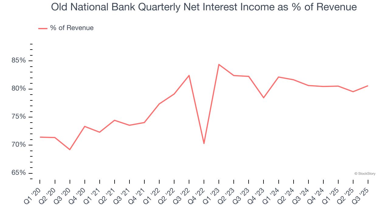 Old National Bank Quarterly Net Interest Income as % of Revenue