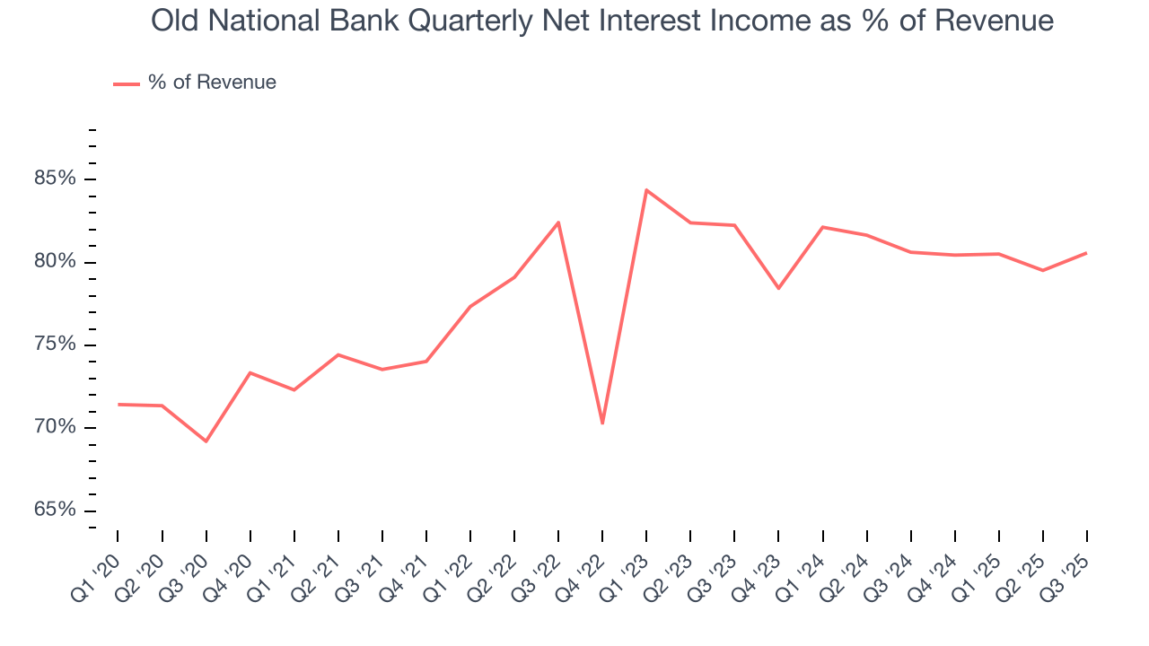 Old National Bank Quarterly Net Interest Income as % of Revenue