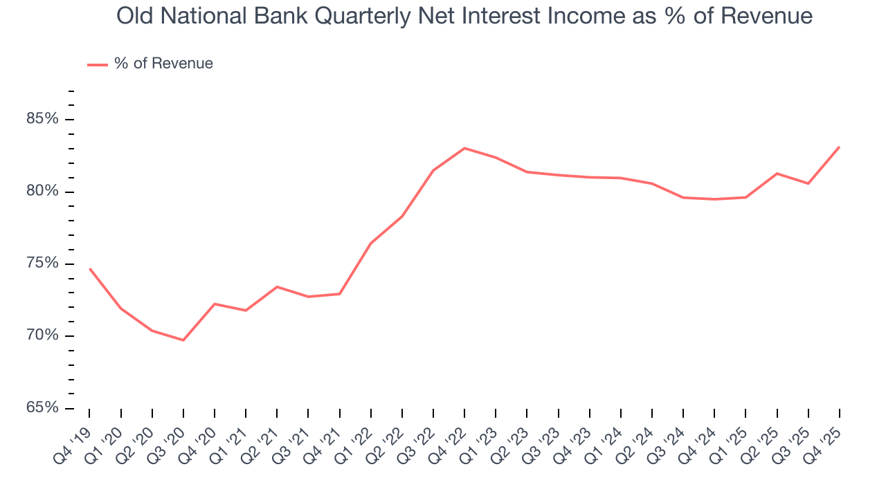Old National Bank Quarterly Net Interest Income as % of Revenue