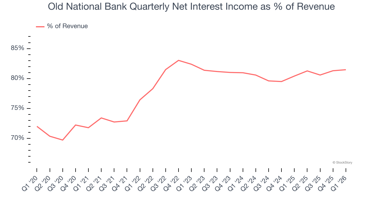 Old National Bank Quarterly Net Interest Income as % of Revenue