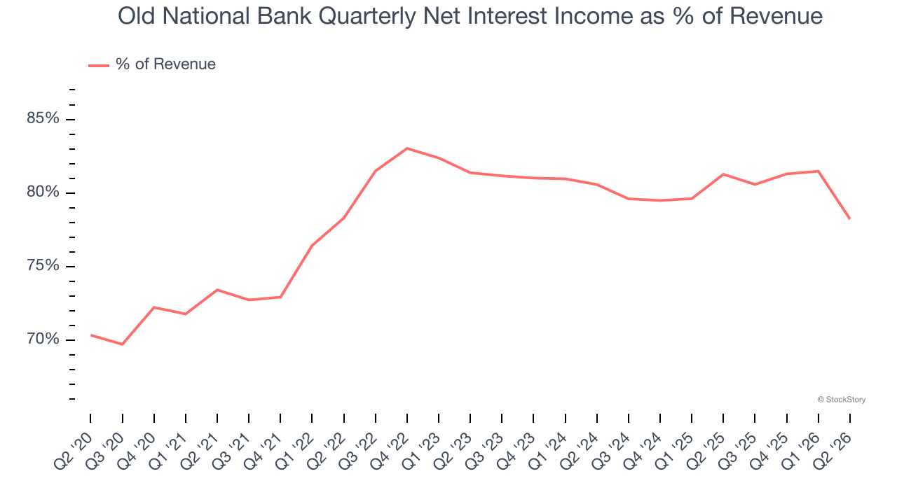 Old National Bank Quarterly Net Interest Income as % of Revenue