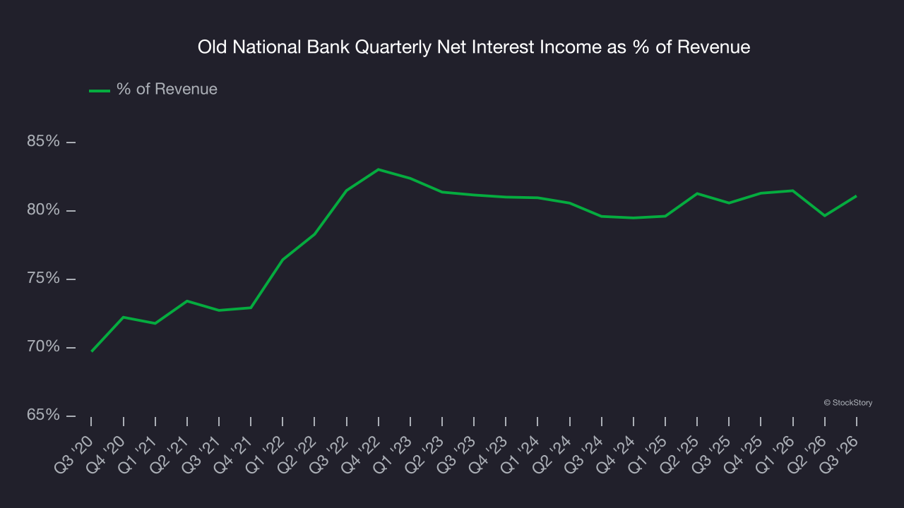 Old National Bank Quarterly Net Interest Income as % of Revenue