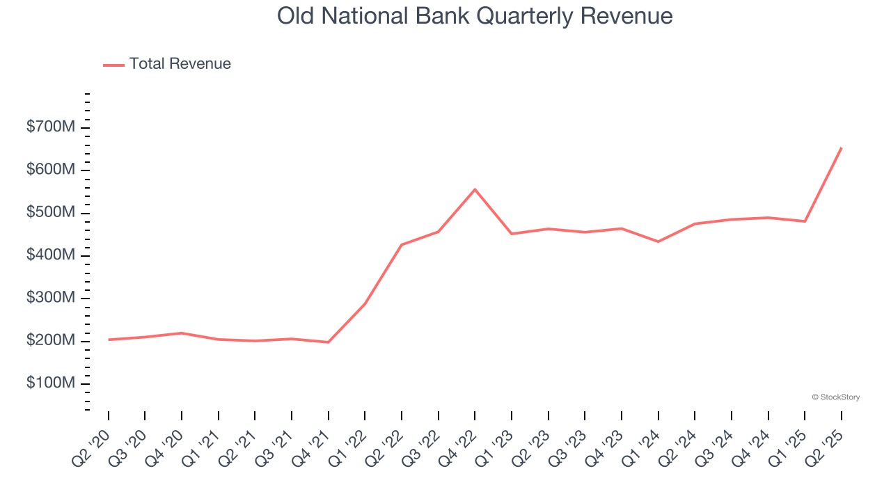 Old National Bank Quarterly Revenue