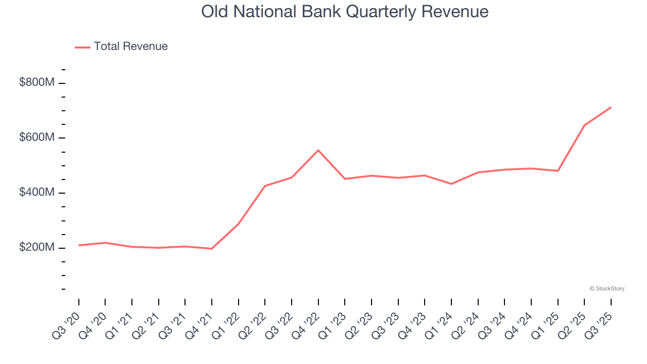 Old National Bank Quarterly Revenue