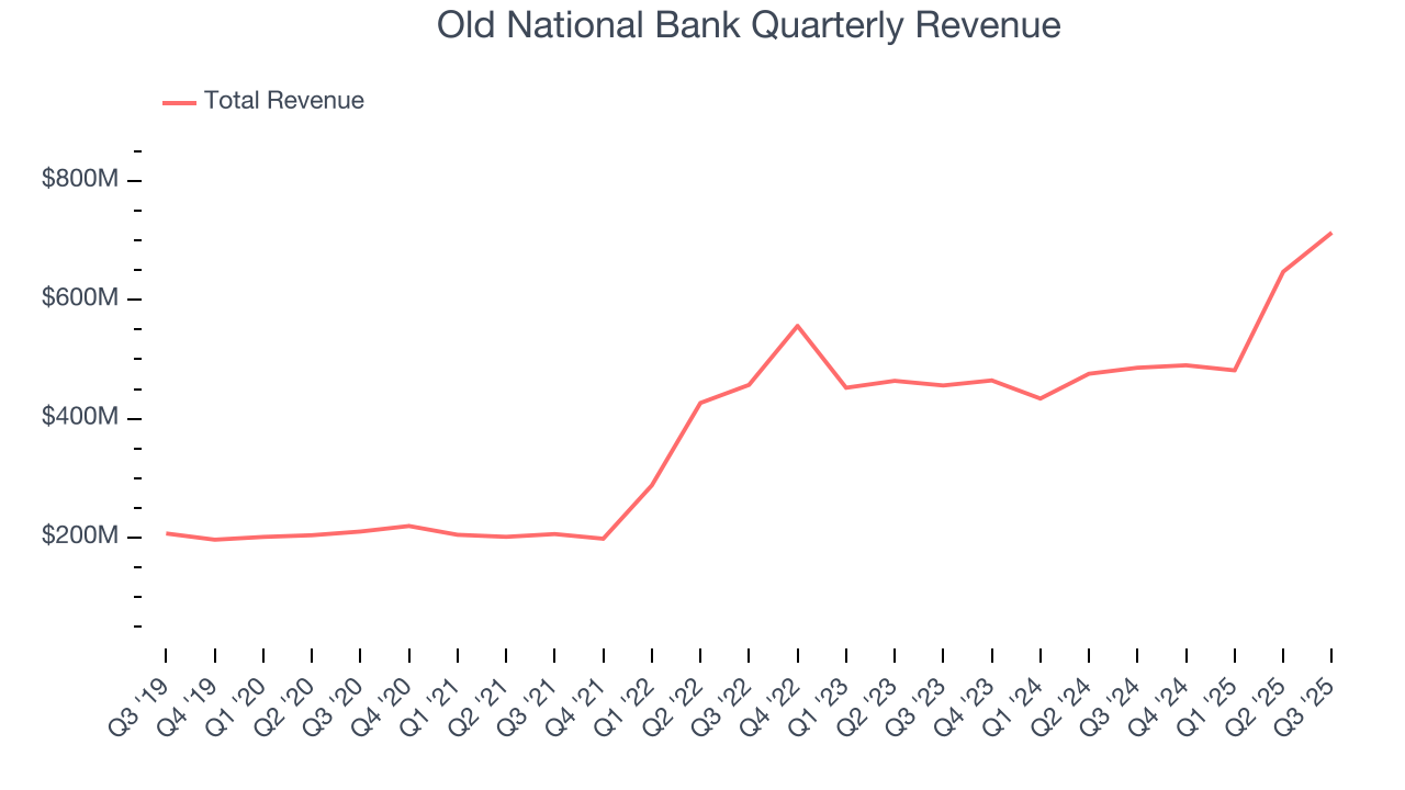 Old National Bank Quarterly Revenue