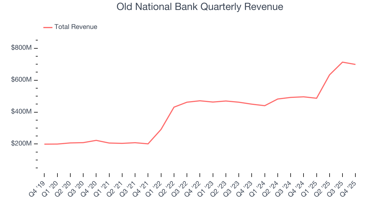 Old National Bank Quarterly Revenue