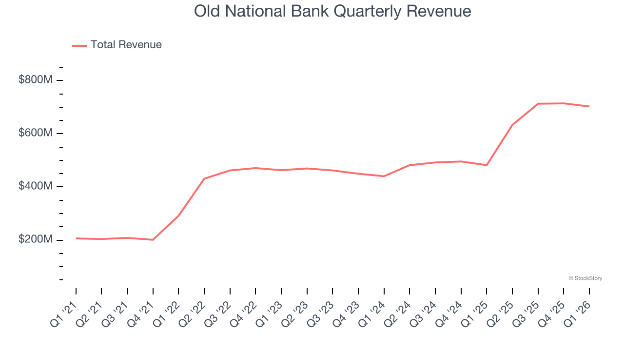 Old National Bank Quarterly Revenue
