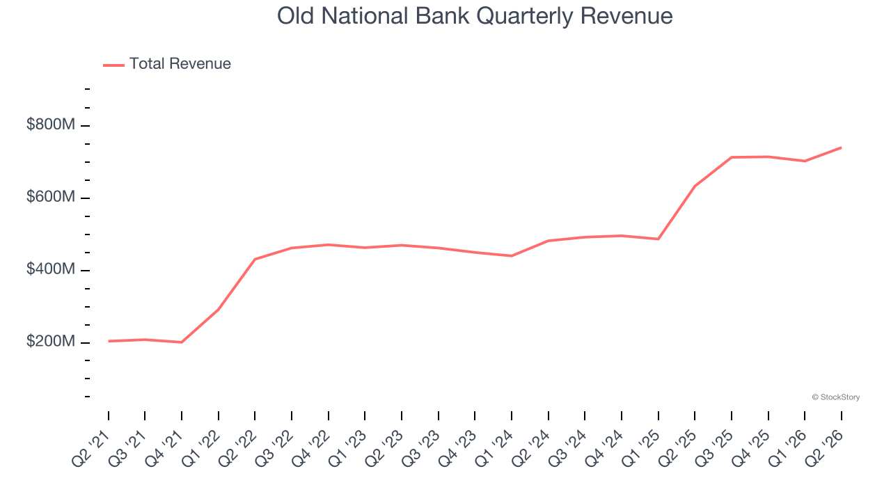 Old National Bank Quarterly Revenue