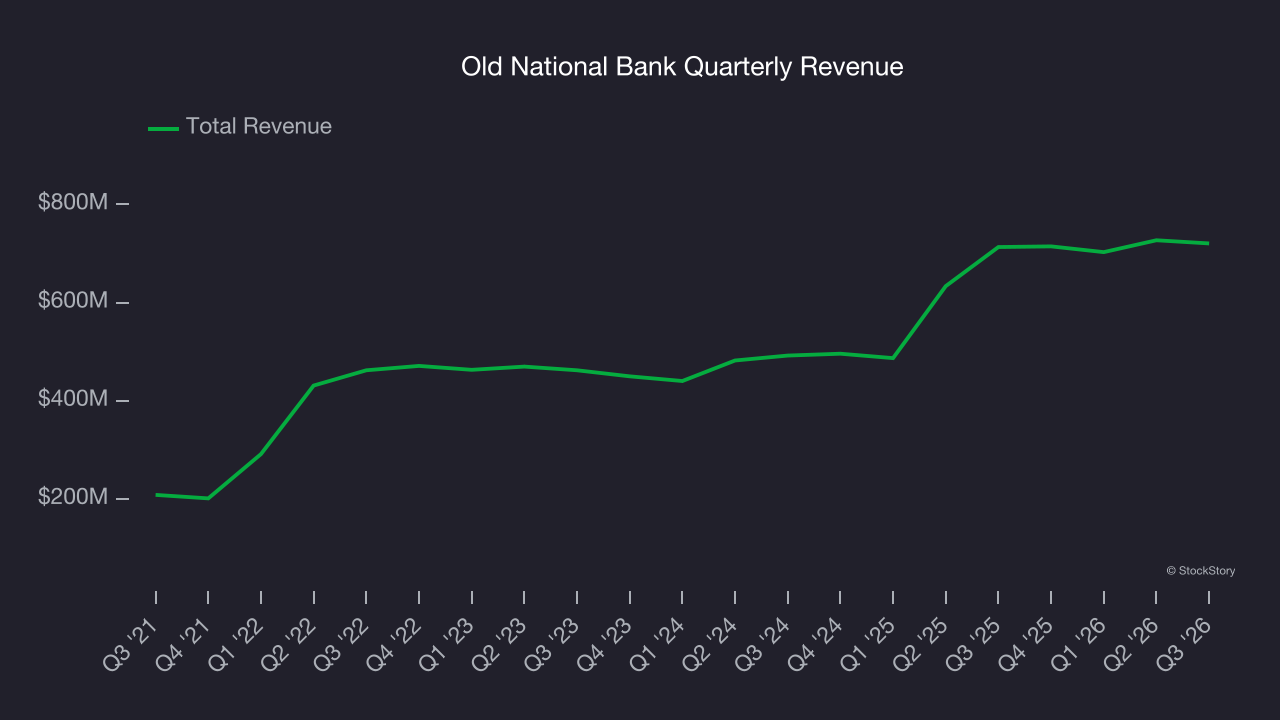 Old National Bank Quarterly Revenue