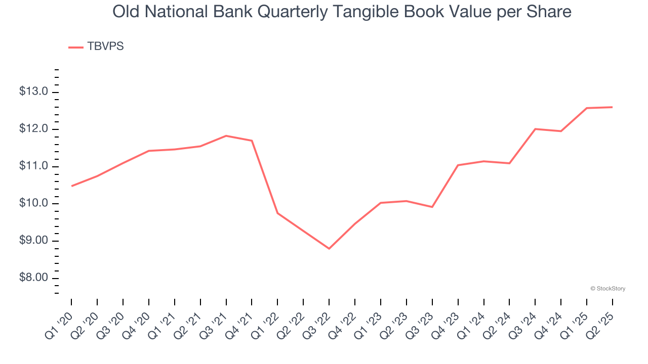 Old National Bank Quarterly Tangible Book Value per Share