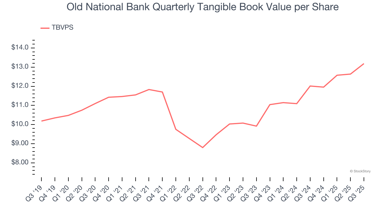 Old National Bank Quarterly Tangible Book Value per Share