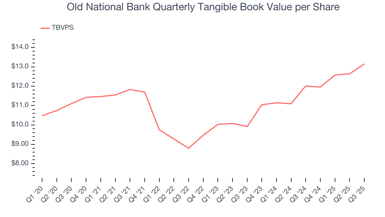 Old National Bank Quarterly Tangible Book Value per Share