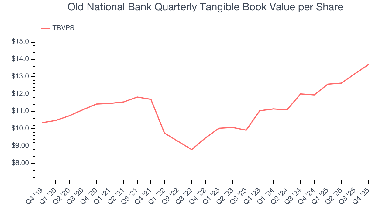 Old National Bank Quarterly Tangible Book Value per Share