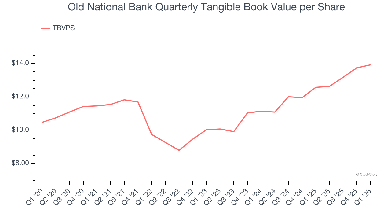 Old National Bank Quarterly Tangible Book Value per Share