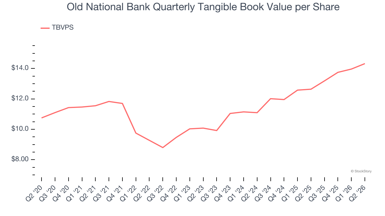 Old National Bank Quarterly Tangible Book Value per Share