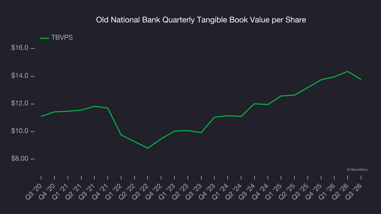 Old National Bank Quarterly Tangible Book Value per Share