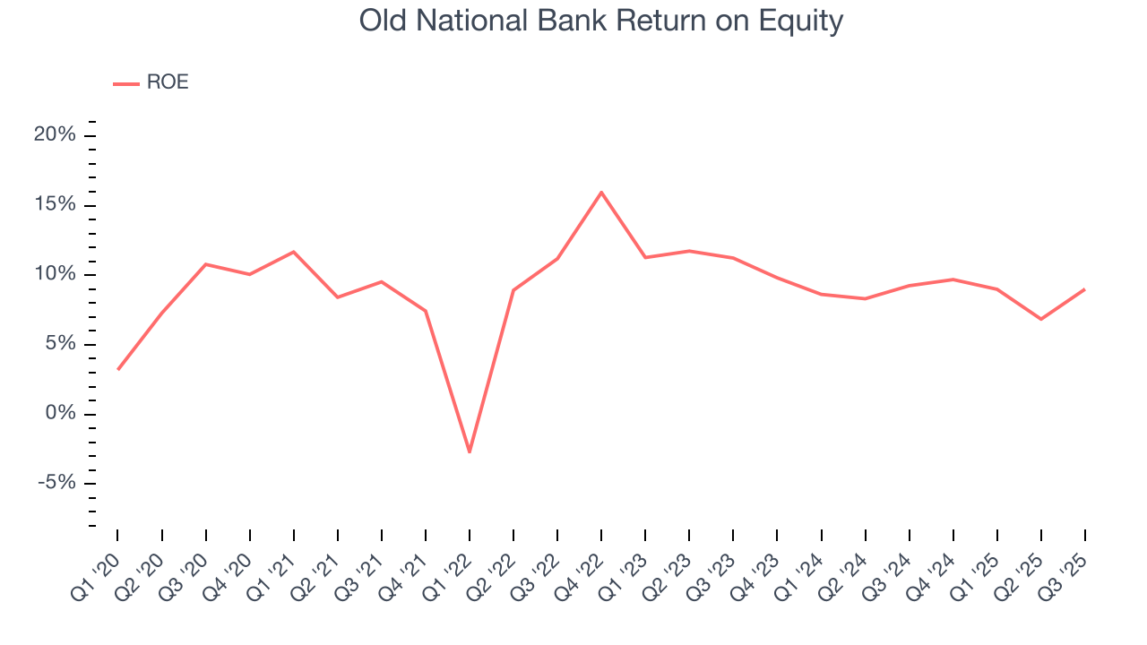Old National Bank Return on Equity