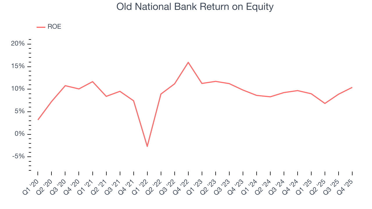 Old National Bank Return on Equity