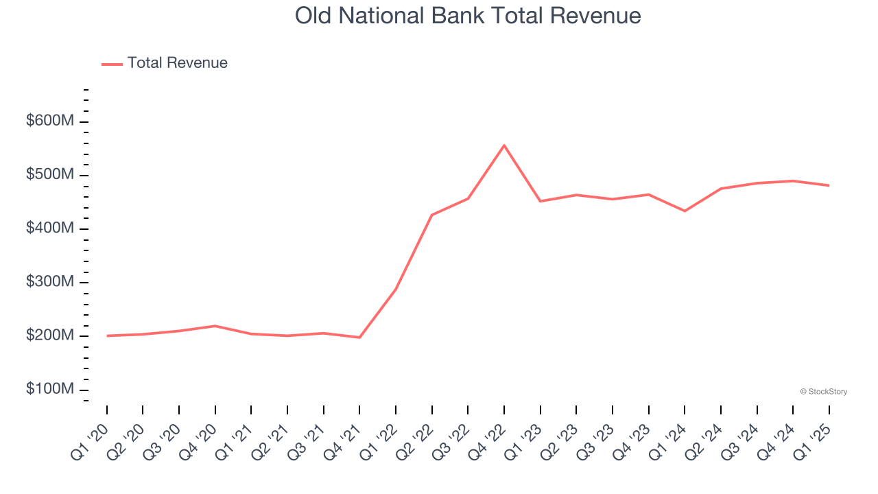 Old National Bank Total Revenue