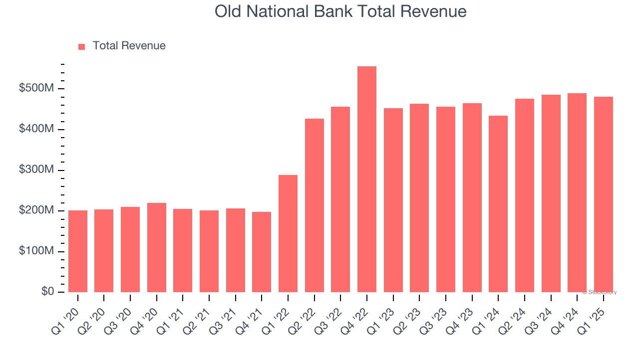Old National Bank Total Revenue