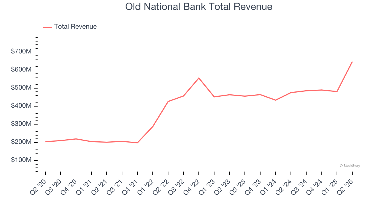 Old National Bank Total Revenue