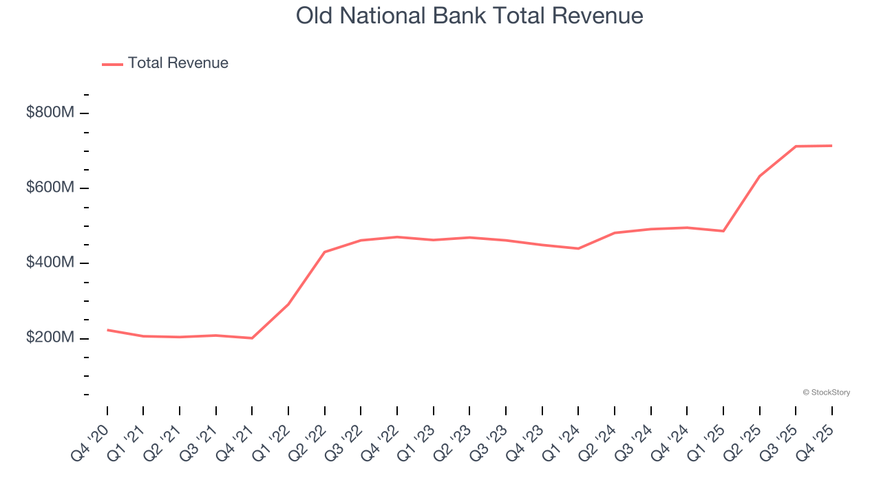 Old National Bank Total Revenue