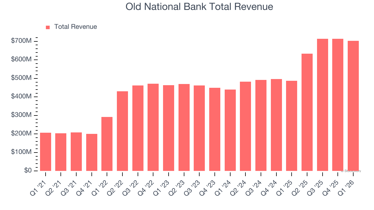 Old National Bank Total Revenue