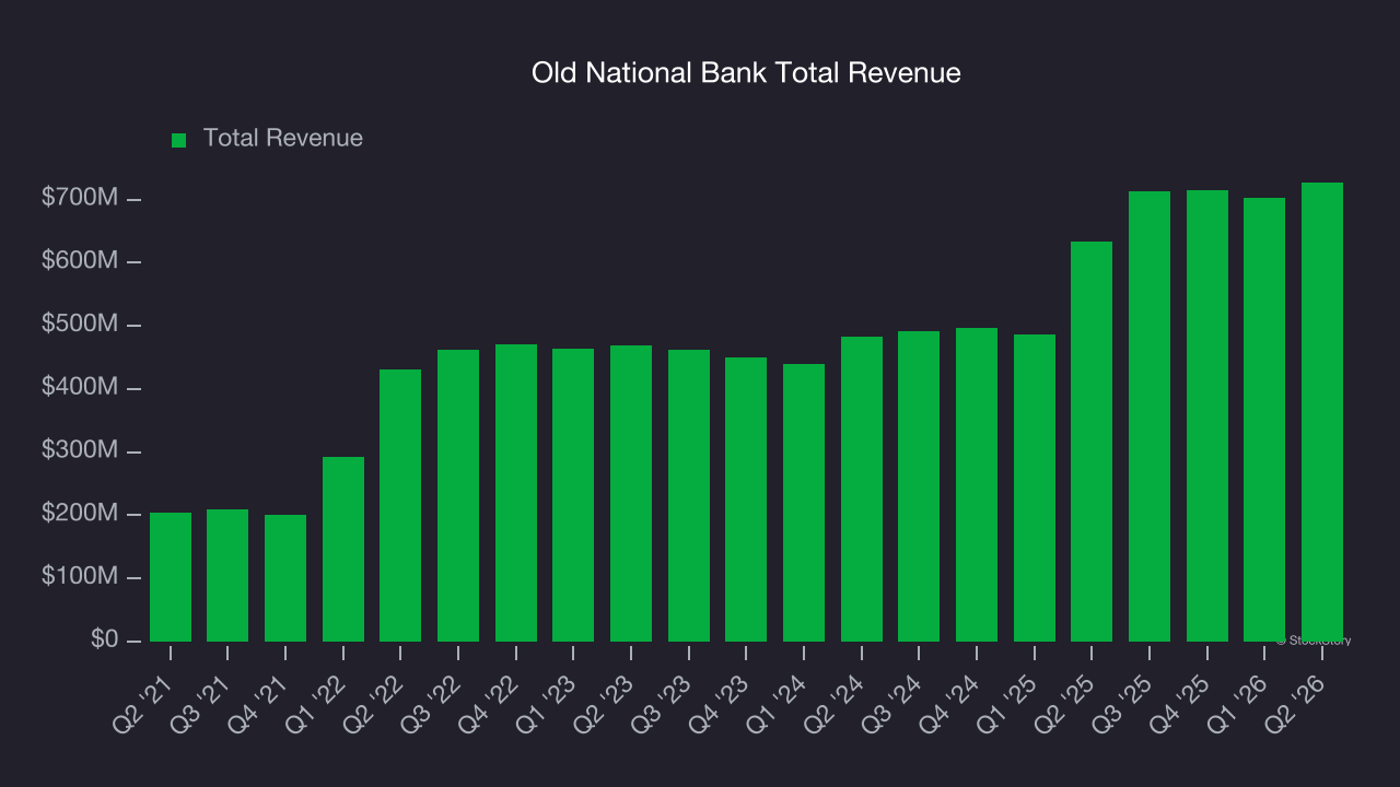 Old National Bank Total Revenue