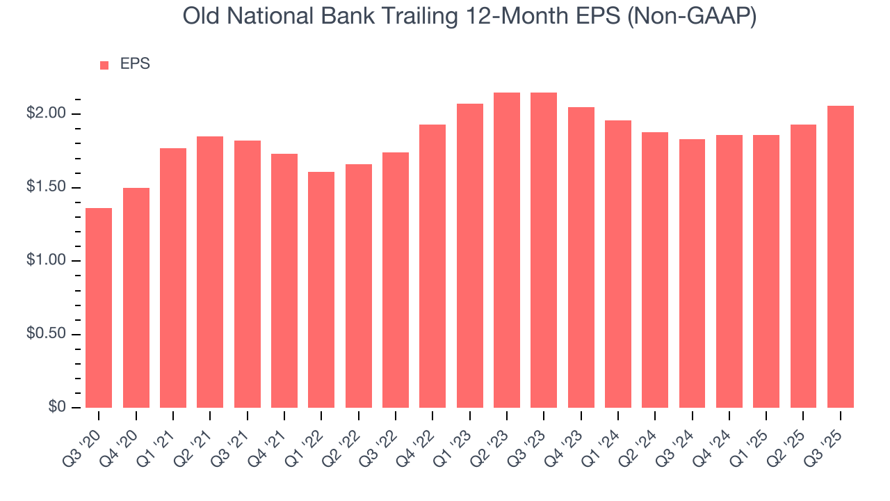 Old National Bank Trailing 12-Month EPS (Non-GAAP)