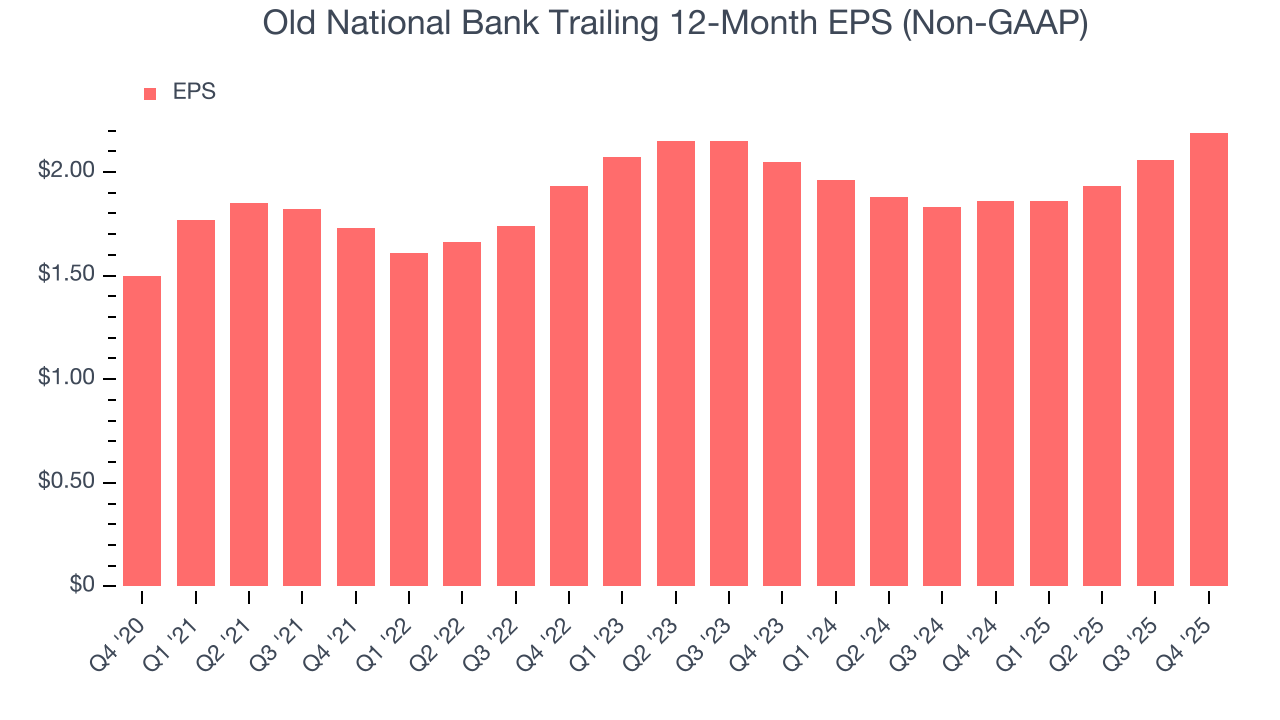Old National Bank Trailing 12-Month EPS (Non-GAAP)