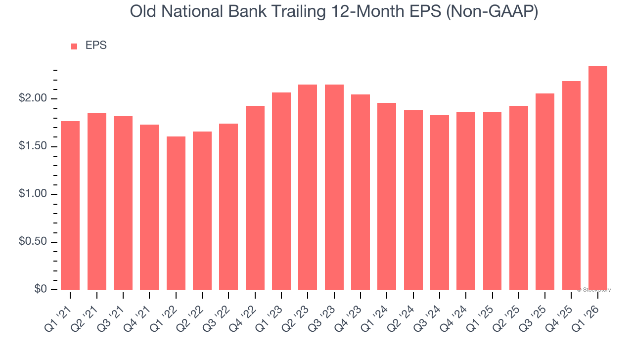 Old National Bank Trailing 12-Month EPS (Non-GAAP)